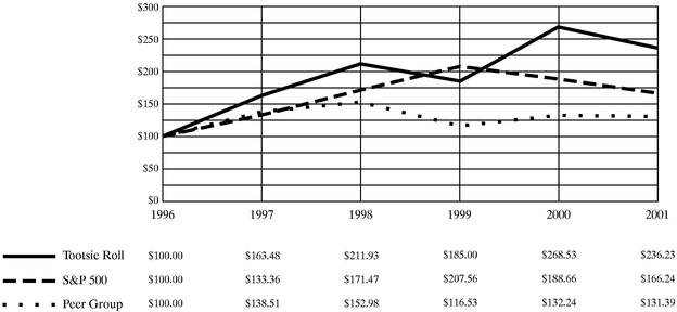 Five-Year Total Return Graph